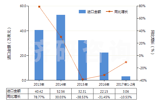 2013-2017年2月中國白堊(HS25090000)進口總額及增速統(tǒng)計 2013-2017年2月中國白堊(HS25090000)進口總額及增速統(tǒng)計